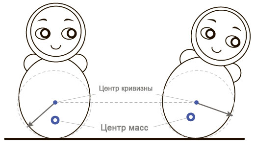 Она возвращается в одно и то же положение за счёт смещения центра тяжести.