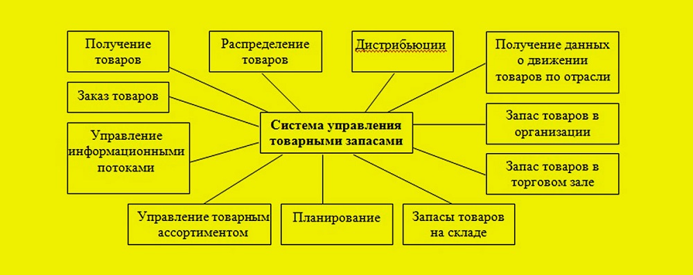 Управление товарными запасами схема