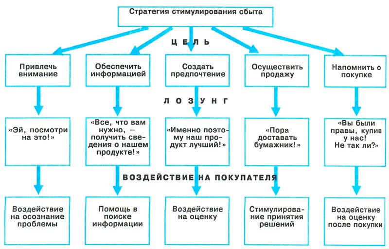 Какой план включает разработку методов стимулирования продаж