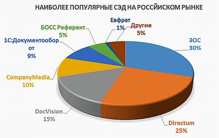 Структура рыночных долей провайдеров СЭД в РФ