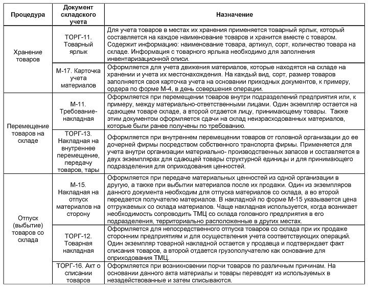 Перечень складских документов для хранения, перемещения и отпуска продукции