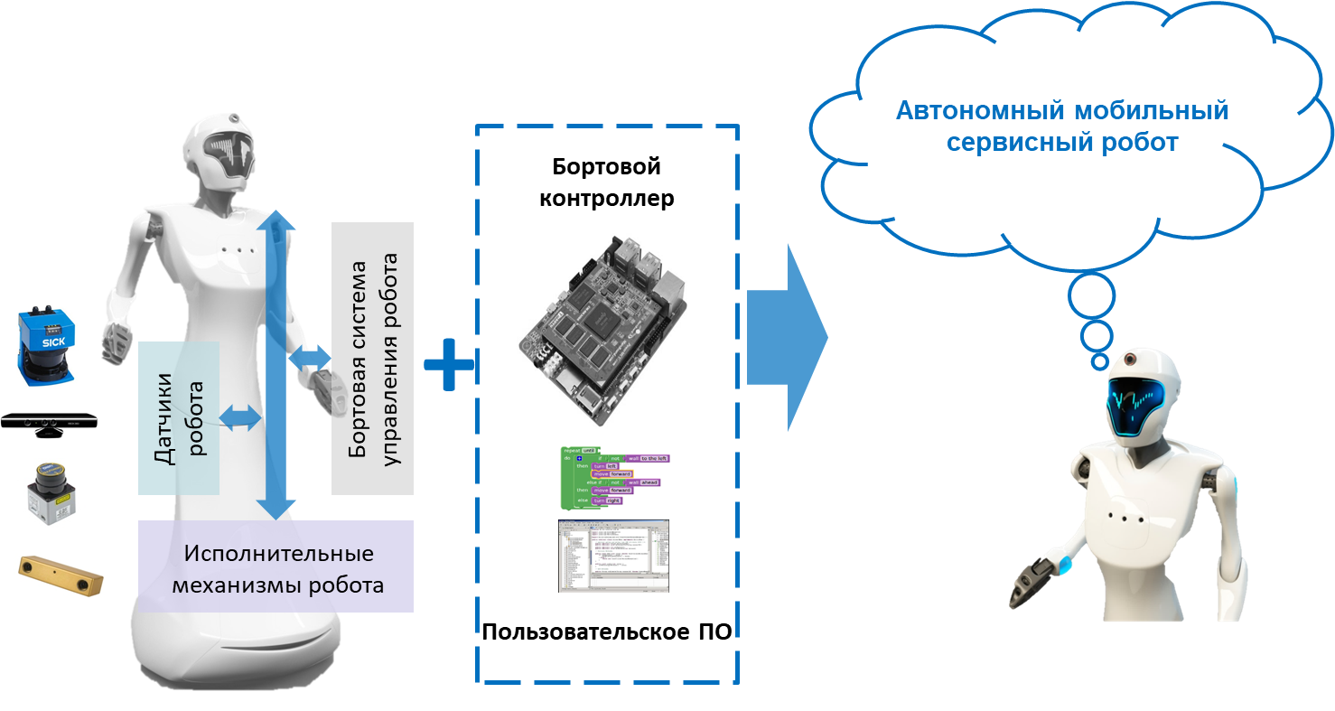 Система управления роботом. Автономные системы управления робототехника. Система управления мобильным роботом. Схема мобильного робота.