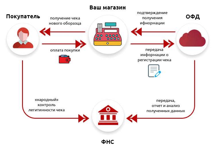 Фискальный накопитель схема