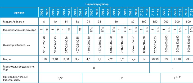 Давление в гидроаккумуляторе. Давление воздуха в гидроаккумуляторе насосной станции 100 литров. Давление воды в гидроаккумуляторе 80 литров. Давление воздуха в гидроаккумулятор 100 литров. Давление воздуха в гидроаккумулятор Джилекс 50.