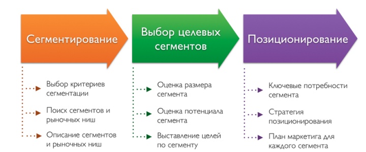 Сегментация клиентов может редактироваться после анализа реальной посещаемости магазина