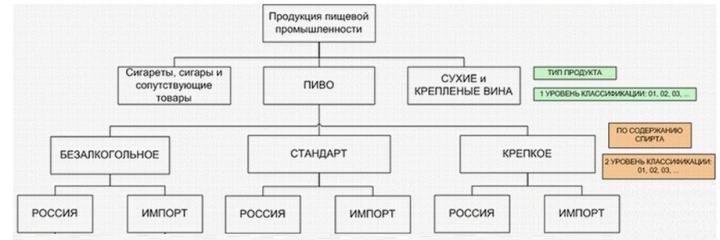 Урезание определенных подкатегорий товаров может наоборот способствовать росту продаж