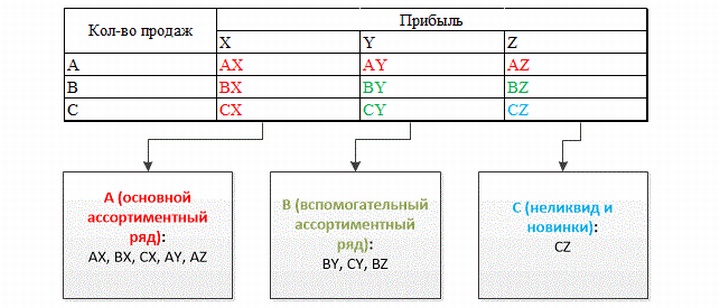 ABC- и XYZ-анализ позволит улучшить рентабельность ассортиментной матрицы