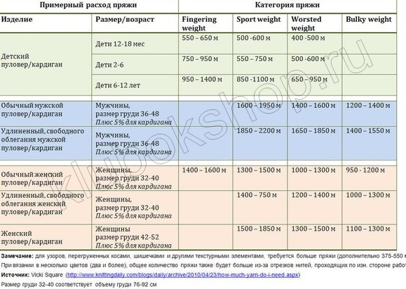 Как рассчитать расход пряжи