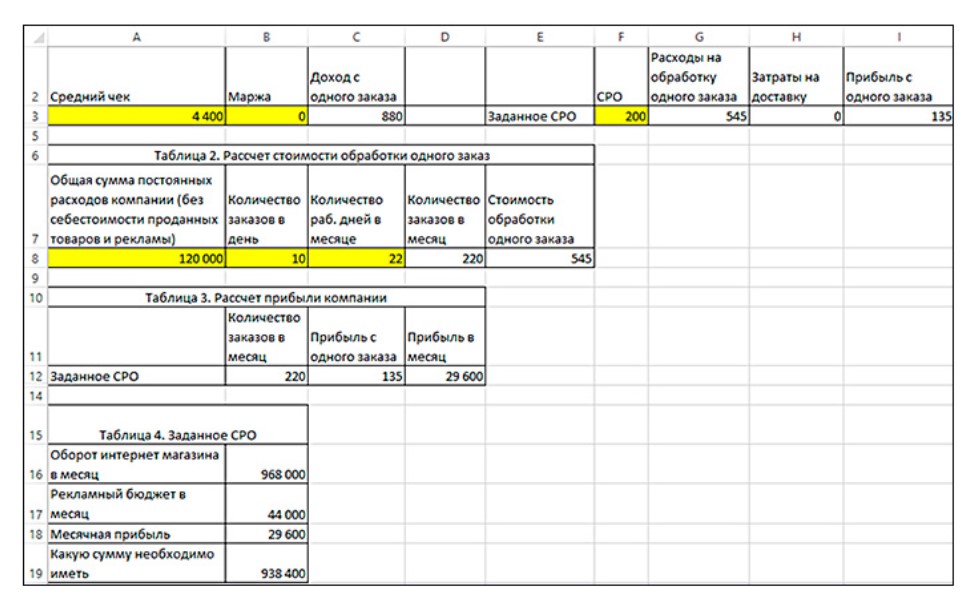 Финансовая модель компании в Excel 