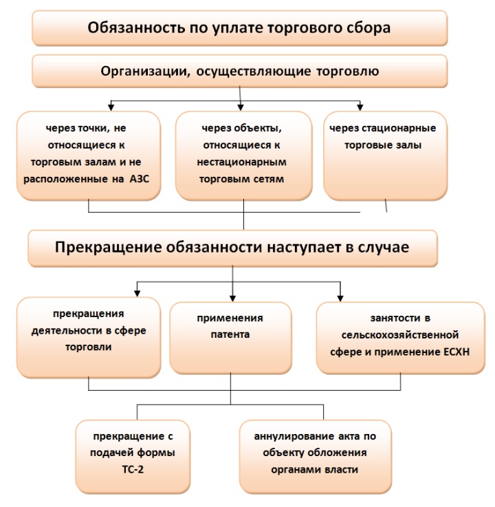 Торговый сбор презентация