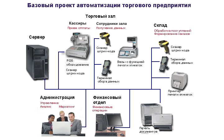 Управленческая структура и оборудование для автоматизации розничного магазина