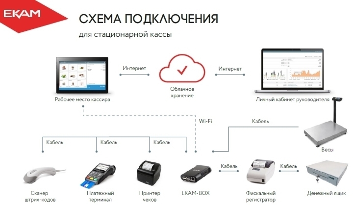 POS-система включает в себя множество взаимосовместимого оборудования