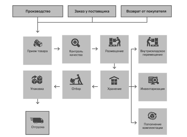 Схема работы wms