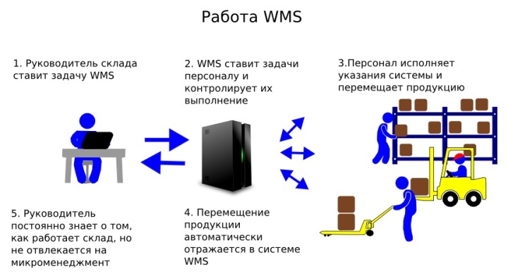 Управление заданиями для работников в рамках WMS системы