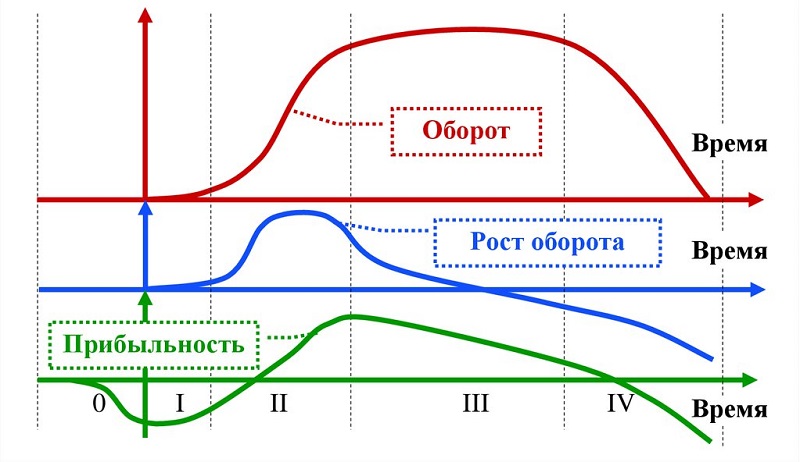 Жизненный цикл товара 