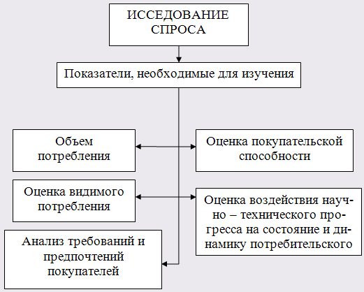 План проведения исследования спроса