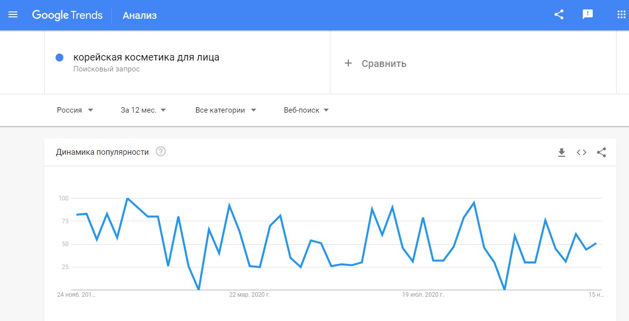 Динамика популярности запроса в Google Trends