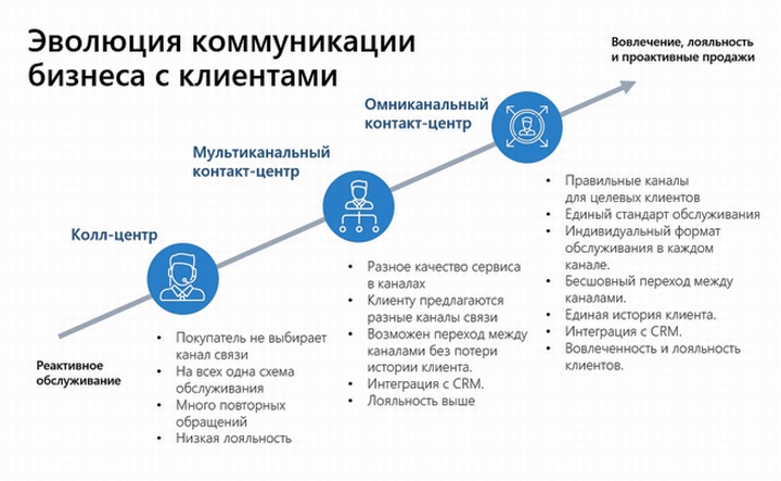 Схема контакта с клиентом