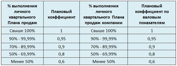 Схема мотивации менеджера