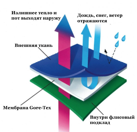 Мембрана Gore-Tex в костюме Nordski Elite Black мужской NSM510100 - ИМ SkiRunner