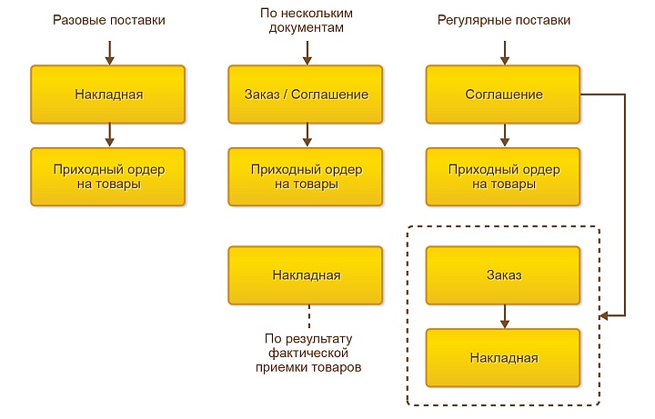 1с erp давальческая схема