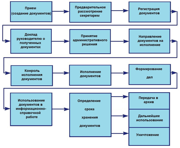 Составить схему документооборота