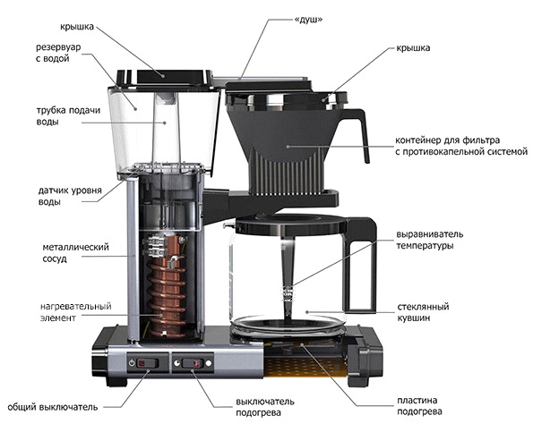 Приготовление кофе в кофеварке капельного типа