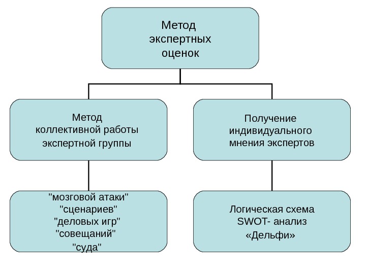 Структура метода экспертных оценок