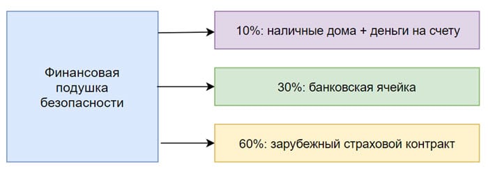 Какой размер финансовой подушки безопасности. Формирование финансовой подушки безопасности. Подушка безопасности финансовая грамотность. Финансовая подушка безопасности размер. Как создать финансовую подушку безопасности.