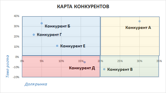 Карта позиционирования конкурентов пример