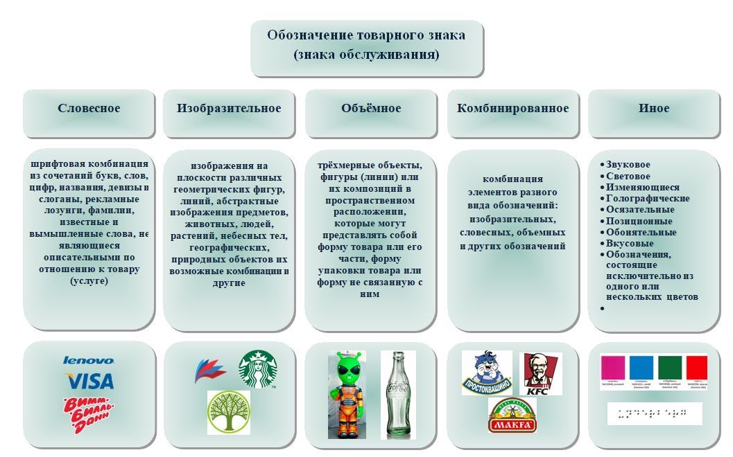 Виды товарных знаков. . История развития товарного знака.. Виды товарных знаков ГК РФ. Пример товарного знака с неохраняемым географическим названием. Знаки обслуживания РФ.