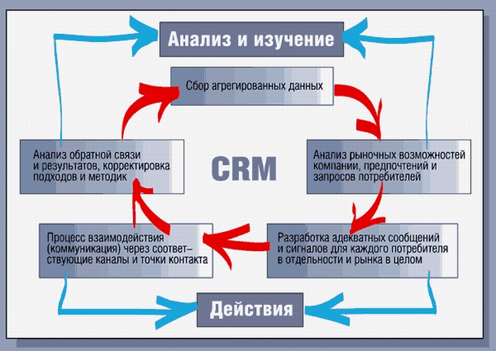 Схема crm системы