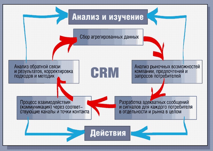 Схема взаимодействия информационных потоков в CRM-системе
