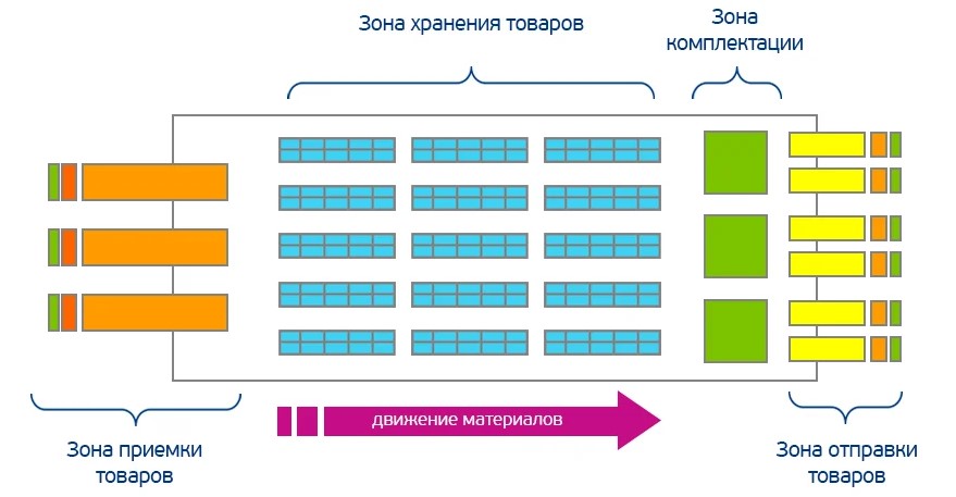 Схема зонирования склада