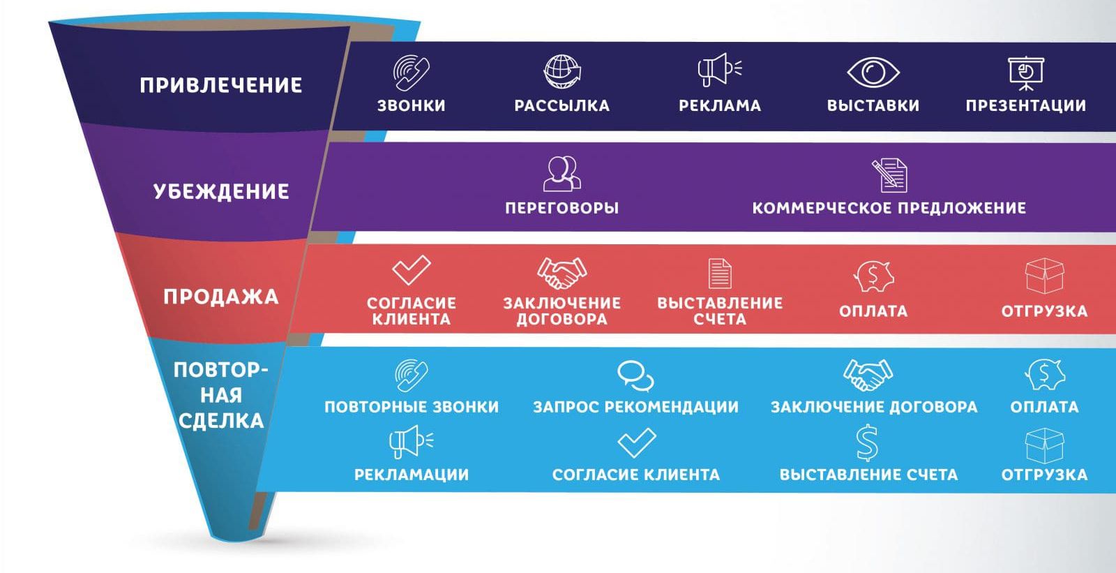 Воронка продаж как составить план