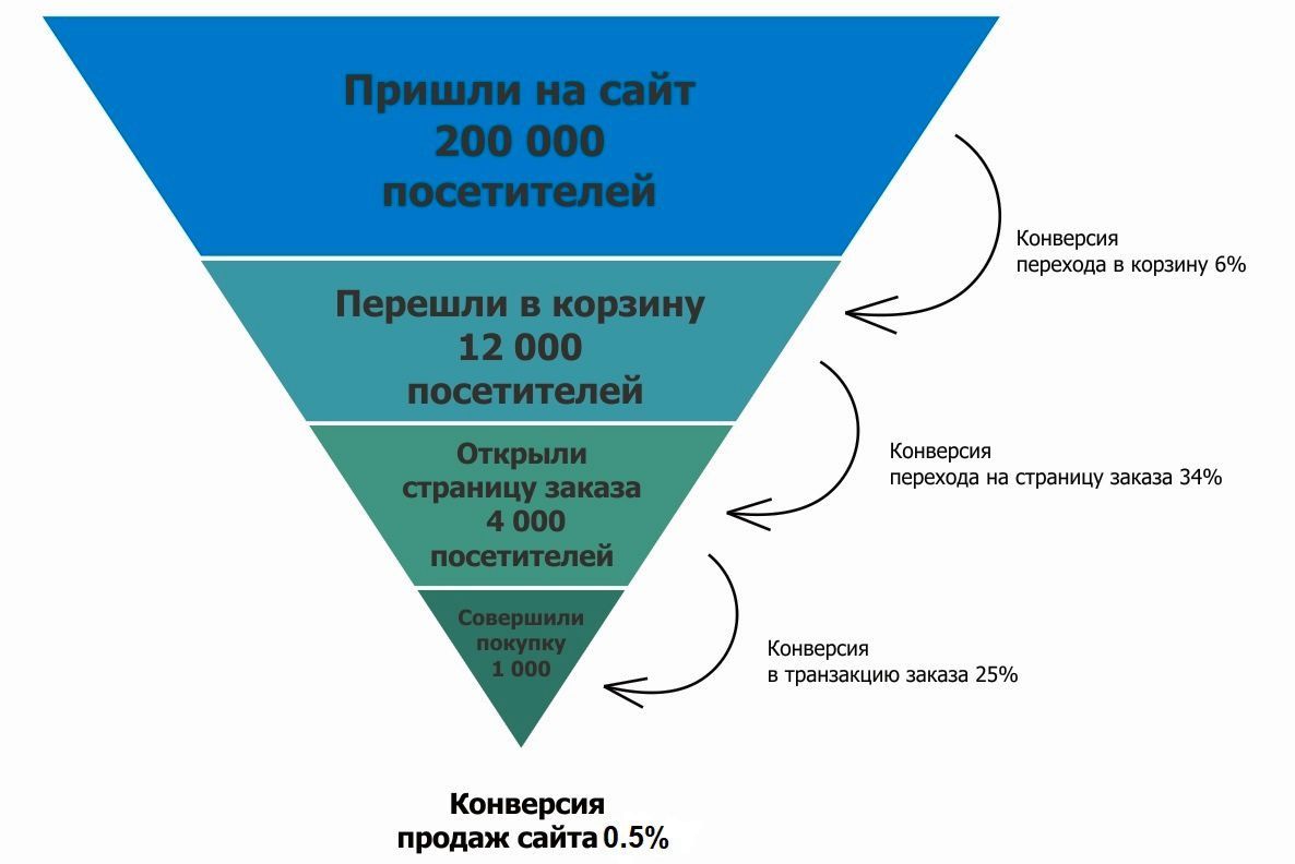 Примеры этапов