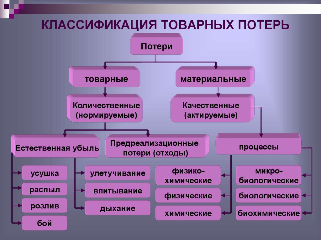 Товарные потери презентация