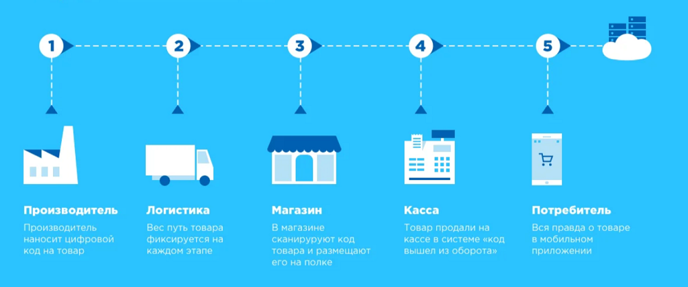 Путь маркированных товаров от производителя до потребителя