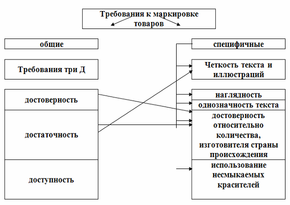 Требования к схеме