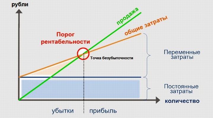 Порог рентабельности проекта