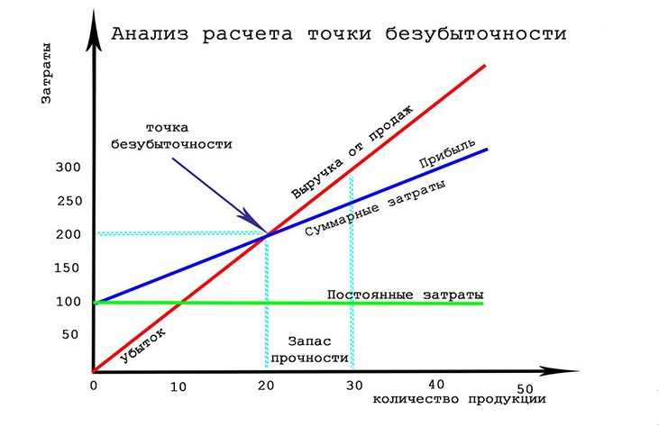 Точки безубыточности инвестиционного проекта