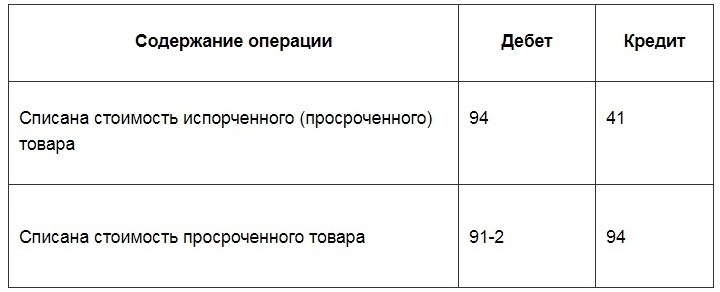 Списание образцов товара проводки