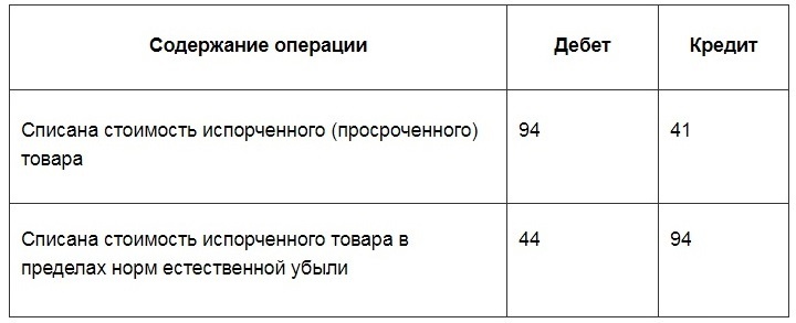 Доска информационная пробковая причина списания