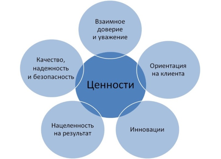 Ценности у торговой организации могут быть внутренние и внешние