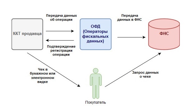 Составьте схему последовательности расчета кассира с покупателями с применением ккм