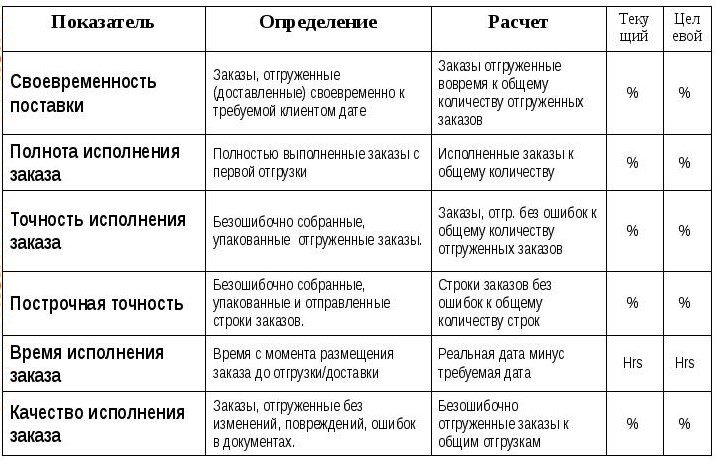 Показатели эффективности сотрудников отдела доставки