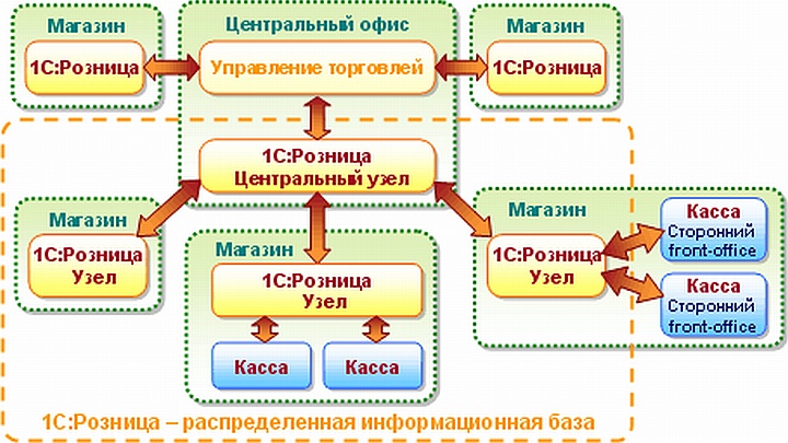 Схема распределенных информационных баз для сети розничных магазинов