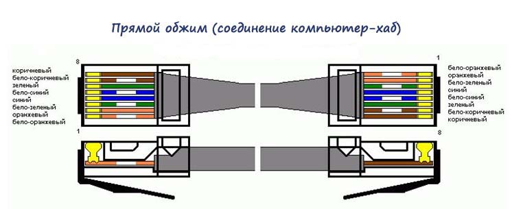 Прямой и перекрестный кабель ethernet для соединения каких устройств используется