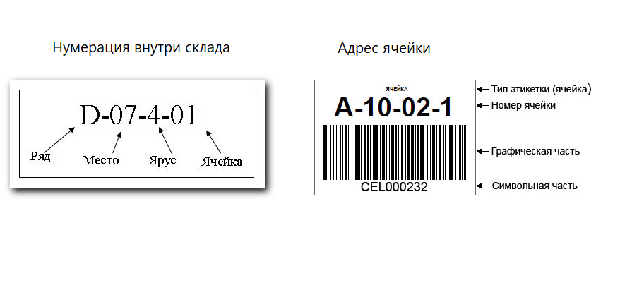 Нумерация томов. Нумерация стеллажей на складах. Нумерация доков.