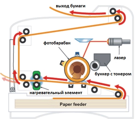 Схема процесса лазерной печати Схема процесса лазерной печати